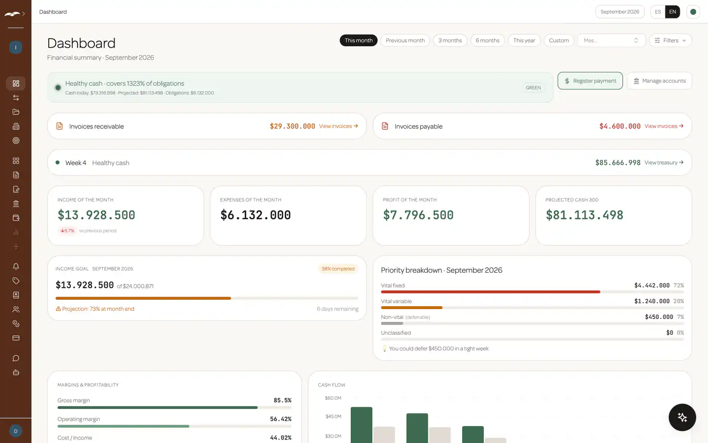 Naia's Dashboard with the cash traffic light, invoices receivable and payable, this week's cash status, the month's income, expenses and profit, and the income goal